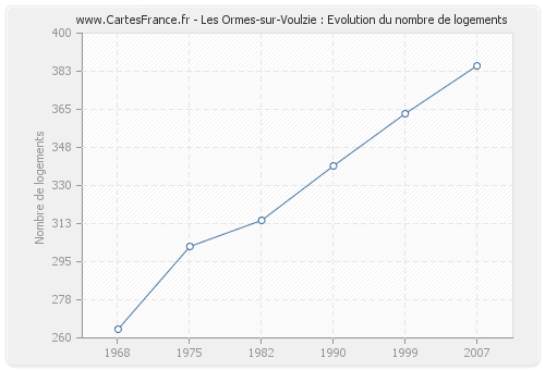 Les Ormes-sur-Voulzie : Evolution du nombre de logements